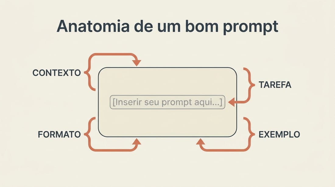 Anatomia de um bom prompt: contexto, tarefa, formato e exemplo