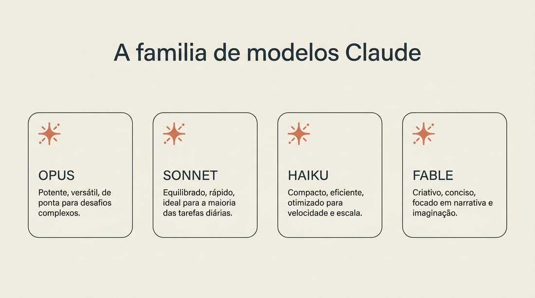 A família de modelos Claude: Opus, Sonnet, Haiku e Fable